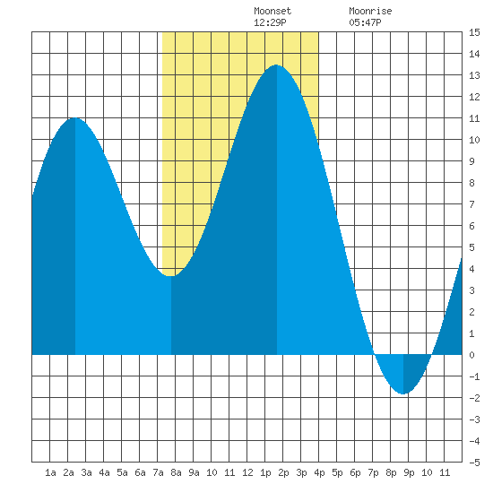 Point St. Albans tide chart for Saturday, November 8, 2025