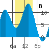 Point St. Albans tide chart for Saturday, November 8, 2025