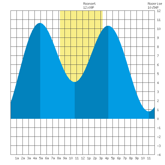 Point St. Albans tide chart for Wednesday, December 10, 2025