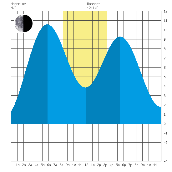Point St. Albans tide chart for Thursday, December 11, 2025