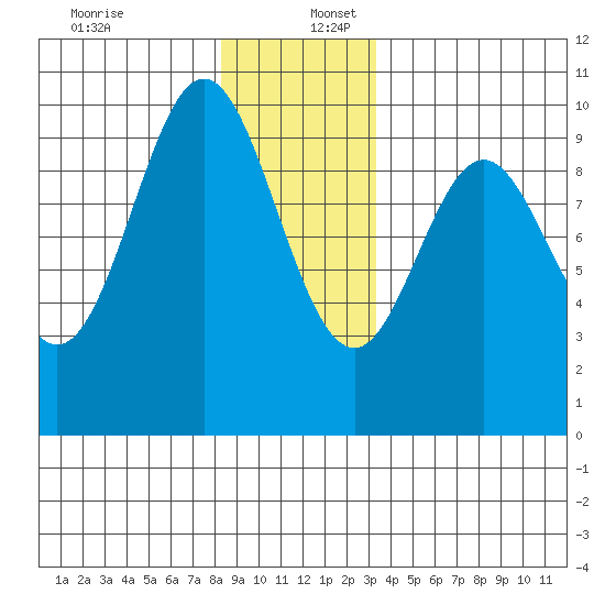 Point St. Albans tide chart for Saturday, December 13, 2025