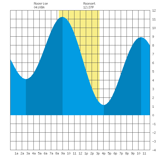 Point St. Albans tide chart for Monday, December 15, 2025