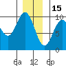 Point St. Albans tide chart for Monday, December 15, 2025