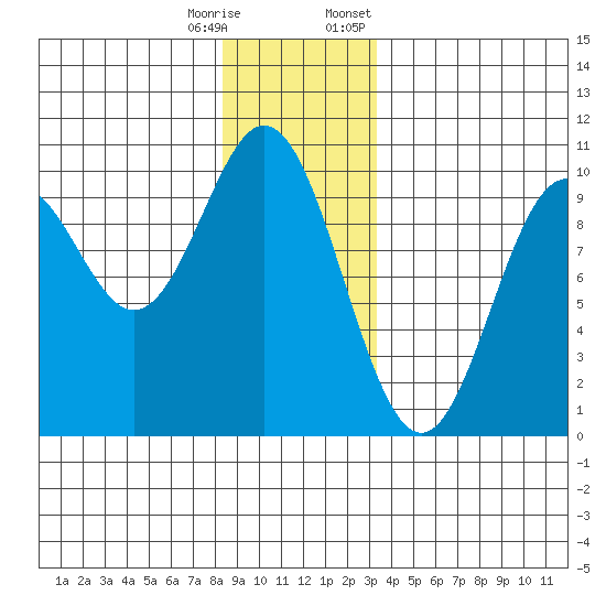 Point St. Albans tide chart for Wednesday, December 17, 2025