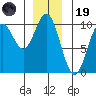 Point St. Albans tide chart for Friday, December 19, 2025