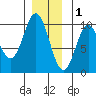 Point St. Albans tide chart for Monday, December 1, 2025