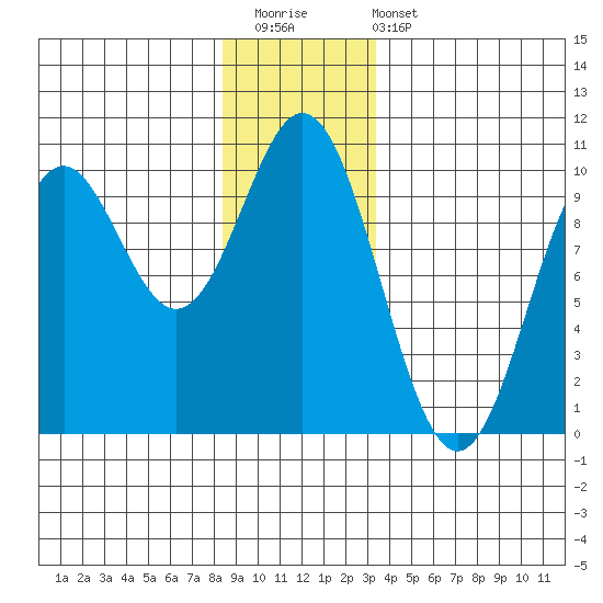 Point St. Albans tide chart for Saturday, December 20, 2025