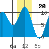 Point St. Albans tide chart for Saturday, December 20, 2025
