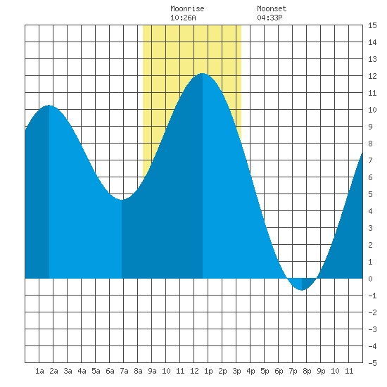 Point St. Albans tide chart for Sunday, December 21, 2025