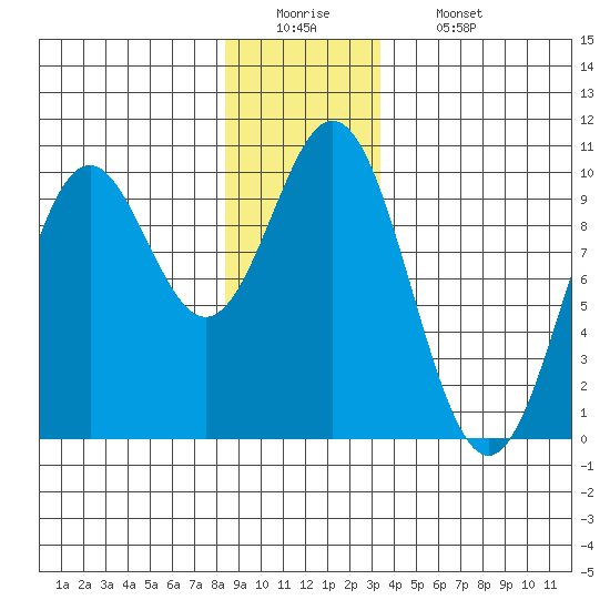 Point St. Albans tide chart for Monday, December 22, 2025