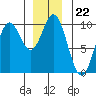Point St. Albans tide chart for Monday, December 22, 2025