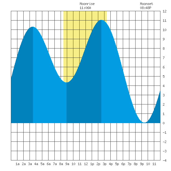 Point St. Albans tide chart for Wednesday, December 24, 2025