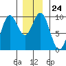 Point St. Albans tide chart for Wednesday, December 24, 2025