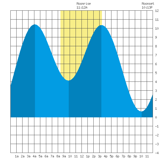 Point St. Albans tide chart for Thursday, December 25, 2025