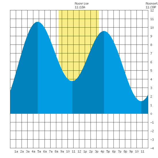 Point St. Albans tide chart for Friday, December 26, 2025