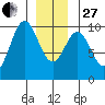 Point St. Albans tide chart for Saturday, December 27, 2025