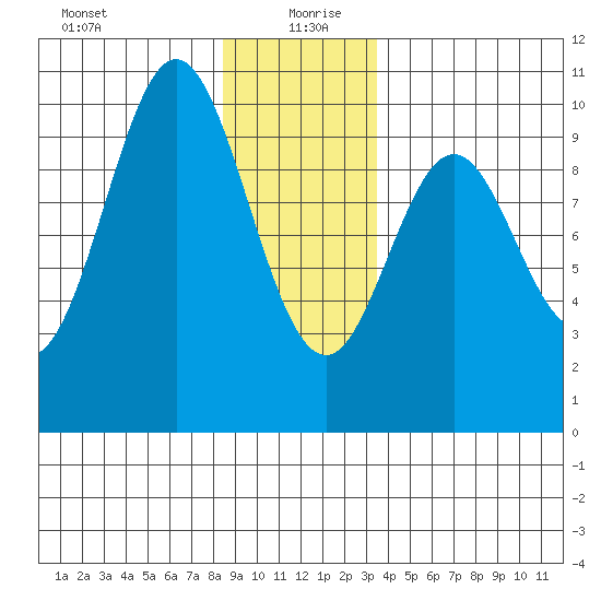 Point St. Albans tide chart for Sunday, December 28, 2025