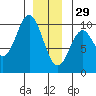 Point St. Albans tide chart for Monday, December 29, 2025