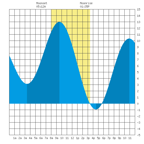 Point St. Albans tide chart for Tuesday, December 2, 2025