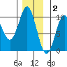Point St. Albans tide chart for Tuesday, December 2, 2025