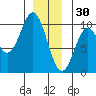 Point St. Albans tide chart for Tuesday, December 30, 2025