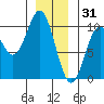 Point St. Albans tide chart for Wednesday, December 31, 2025
