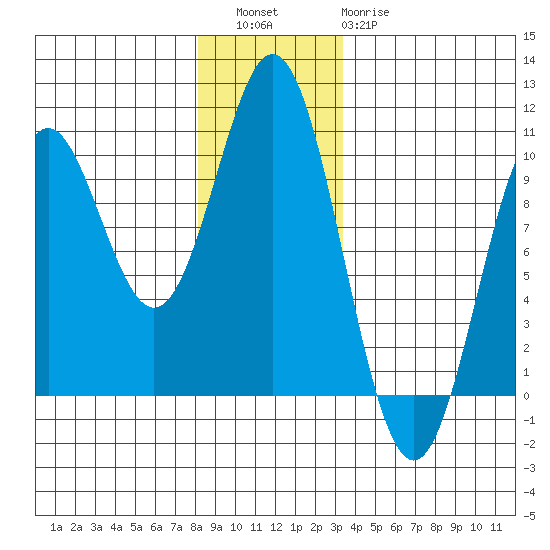 Point St. Albans tide chart for Friday, December 5, 2025
