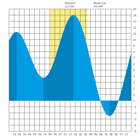Point St. Albans tide chart for Saturday, December 6, 2025
