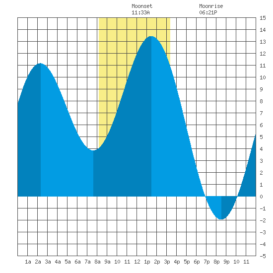 Point St. Albans tide chart for Sunday, December 7, 2025