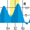 Point St. Albans tide chart for Monday, December 8, 2025