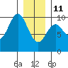 Point St. Albans tide chart for Sunday, January 11, 2026