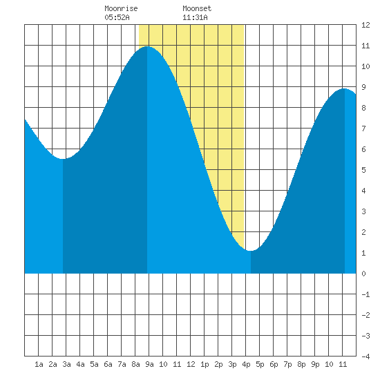 Point St. Albans tide chart for Wednesday, January 14, 2026
