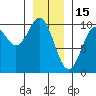 Point St. Albans tide chart for Thursday, January 15, 2026