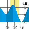 Point St. Albans tide chart for Friday, January 16, 2026
