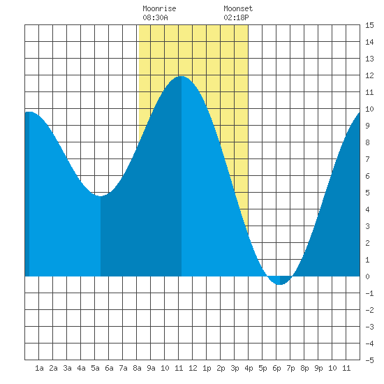 Point St. Albans tide chart for Saturday, January 17, 2026