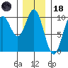 Point St. Albans tide chart for Sunday, January 18, 2026