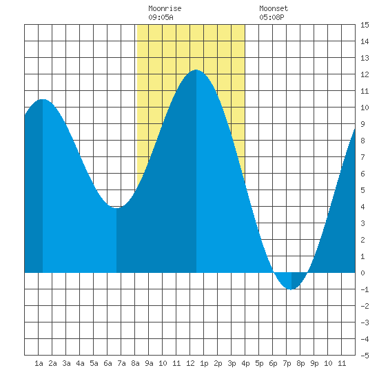 Point St. Albans tide chart for Monday, January 19, 2026