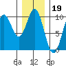 Point St. Albans tide chart for Monday, January 19, 2026