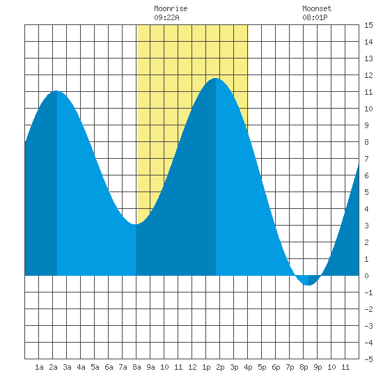 Point St. Albans tide chart for Wednesday, January 21, 2026