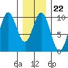 Point St. Albans tide chart for Thursday, January 22, 2026