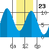 Point St. Albans tide chart for Friday, January 23, 2026
