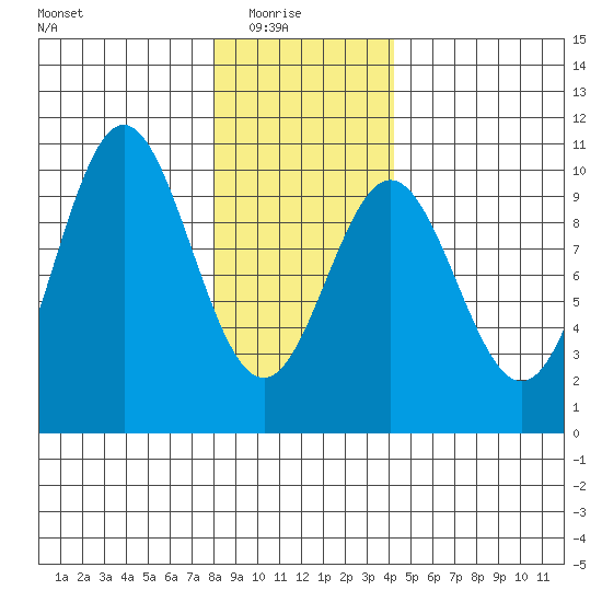 Point St. Albans tide chart for Saturday, January 24, 2026