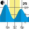 Point St. Albans tide chart for Sunday, January 25, 2026