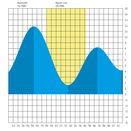 Point St. Albans tide chart for Monday, January 26, 2026