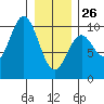 Point St. Albans tide chart for Monday, January 26, 2026