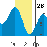 Point St. Albans tide chart for Wednesday, January 28, 2026