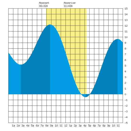 Point St. Albans tide chart for Thursday, January 29, 2026