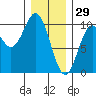 Point St. Albans tide chart for Thursday, January 29, 2026