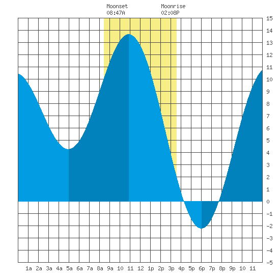 Point St. Albans tide chart for Friday, January 2, 2026