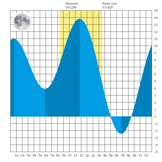 Point St. Albans tide chart for Saturday, January 3, 2026